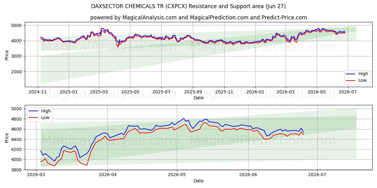  DAXSECTOR QUÍMICOS TR (CXPCX) Support and Resistance area (26 Jun) 