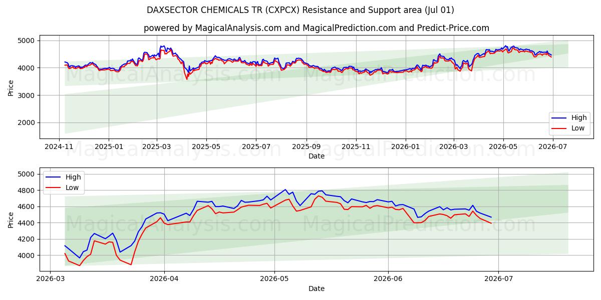  DAXSECTOR CHEMICALS TR (CXPCX) Support and Resistance area (30 Jun) 