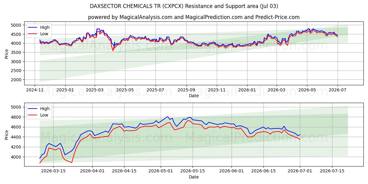  DAXSECTOR CHEMICALS TR (CXPCX) Support and Resistance area (02 Jul) 