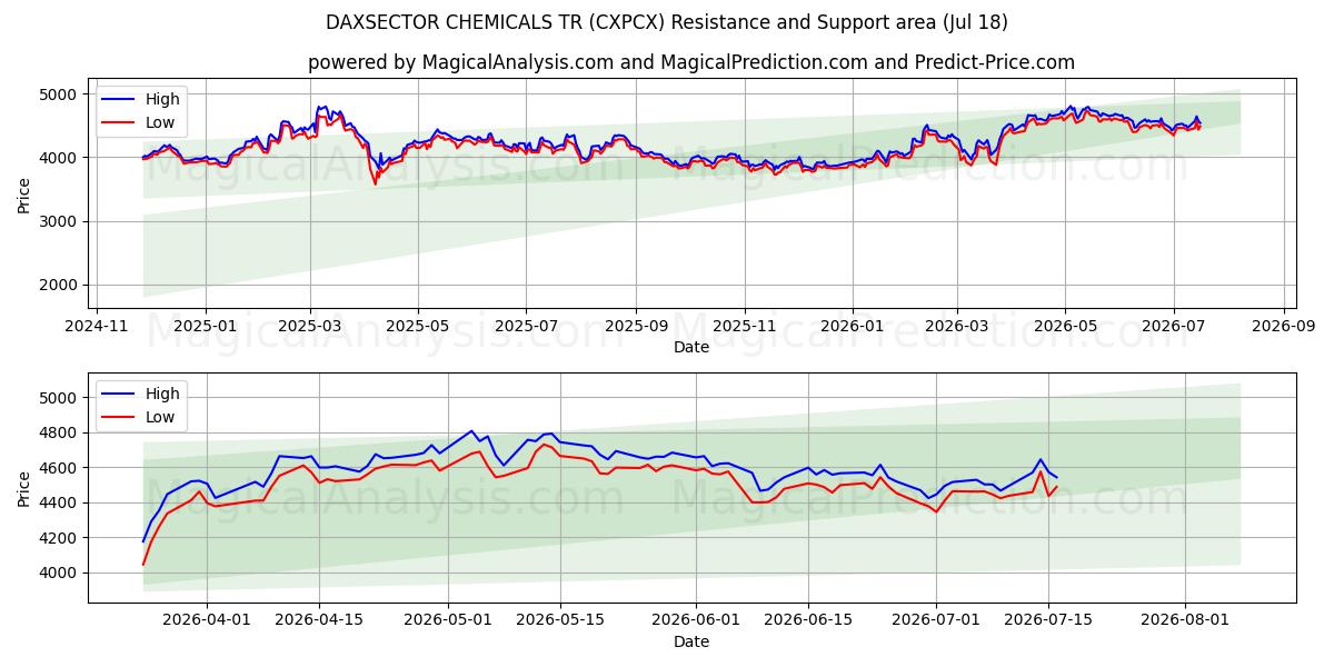  DAXSECTOR QUÍMICOS TR (CXPCX) Support and Resistance area (16 Jul) 