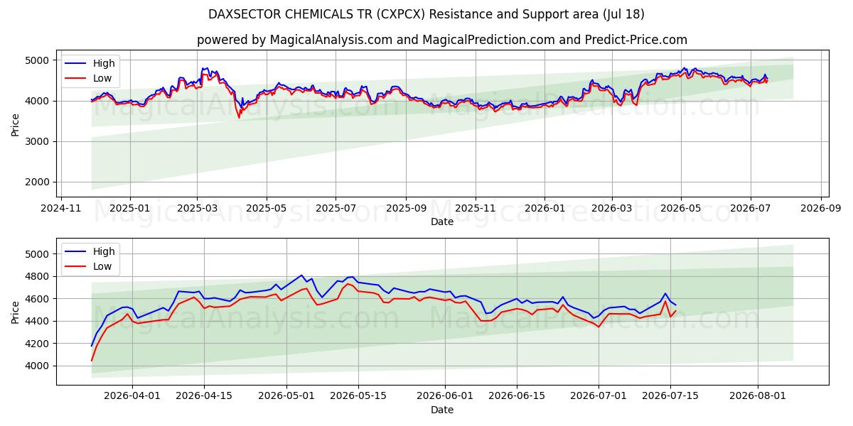  داكسسيكتور للكيماويات TR (CXPCX) Support and Resistance area (17 Jul) 