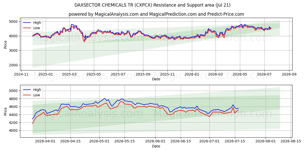  DAXSECTOR KİMYA TR (CXPCX) Support and Resistance area (20 Jul) 
