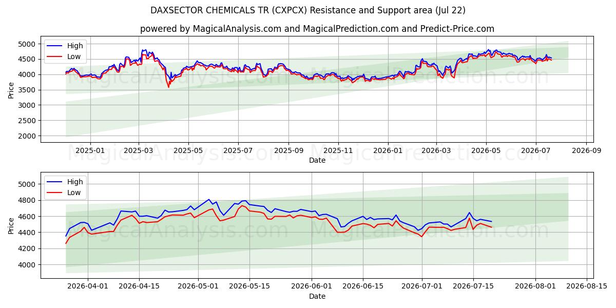  DAXSECTOR KİMYA TR (CXPCX) Support and Resistance area (21 Jul) 