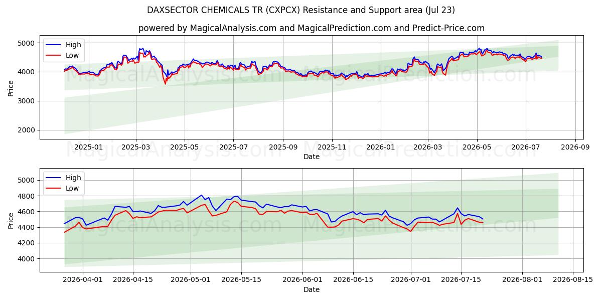  DAXSECTOR CHEMICALS TR (CXPCX) Support and Resistance area (22 Jul) 