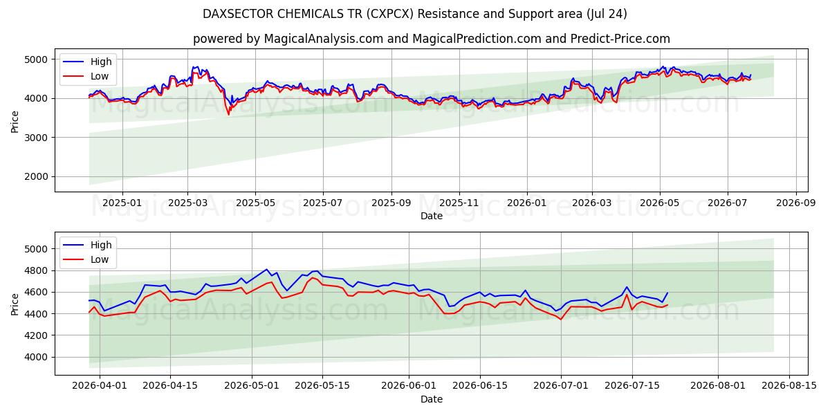  DAXSECTOR QUÍMICOS TR (CXPCX) Support and Resistance area (23 Jul) 