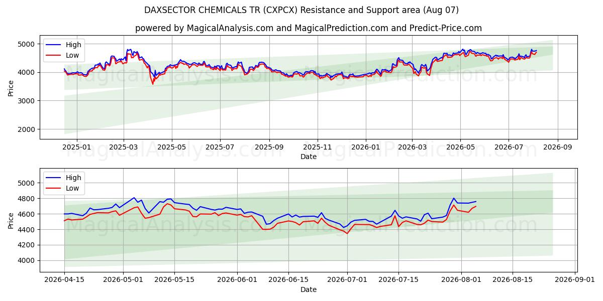  DAXSECTOR QUÍMICOS TR (CXPCX) Support and Resistance area (06 Aug) 
