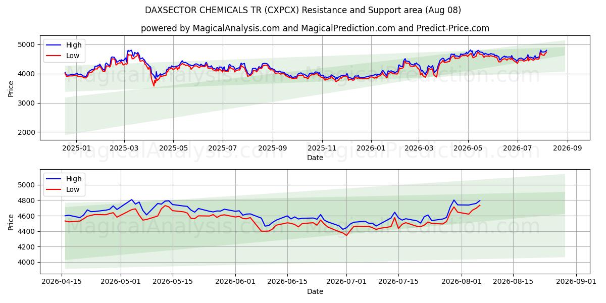  DAXSECTOR CHEMICALS TR (CXPCX) Support and Resistance area (07 Aug) 