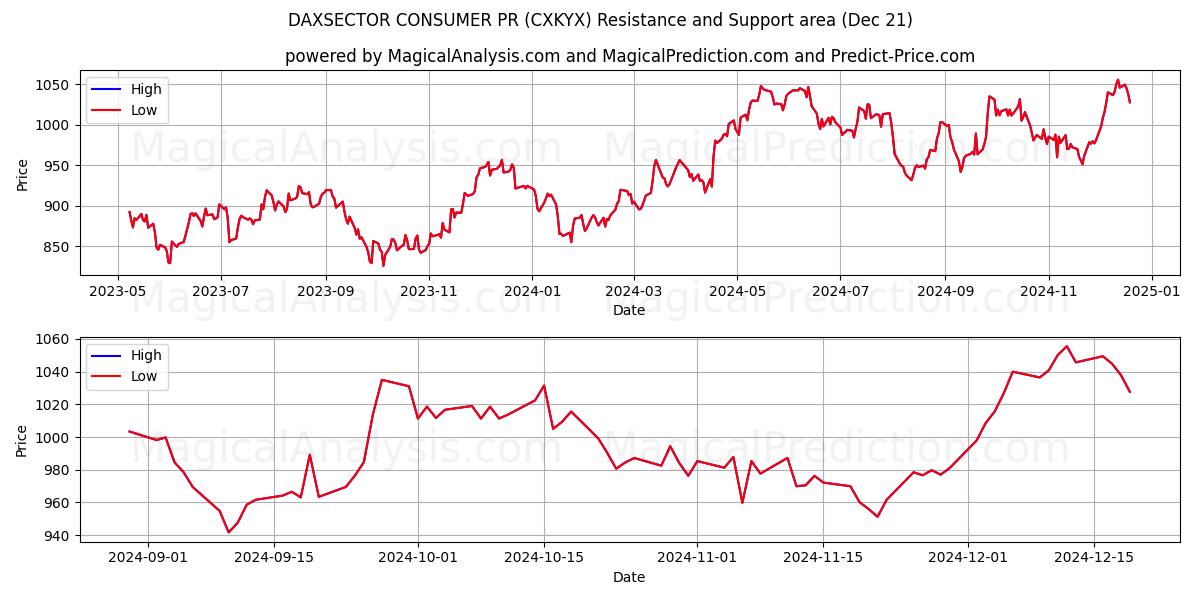  DAXSECTOR CONSUMIDOR PR (CXKYX) Support and Resistance area (21 Dec) 