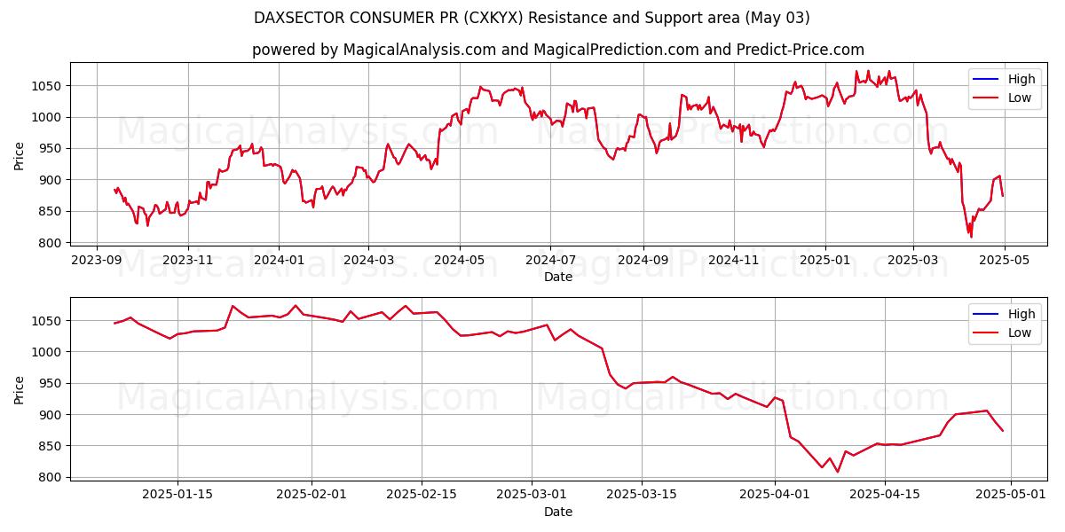 DAXSECTOR RR.PP. DEL CONSUMIDOR (CXKYX) Support and Resistance area (03 May) DAXSECTOR RR.PP. DEL CONSUMIDOR (CXKYX) Support and Resistance area (03 May)