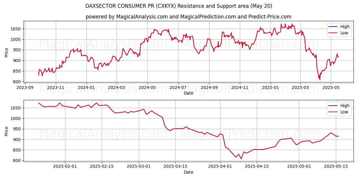  डैक्ससेक्टर उपभोक्ता पीआर (CXKYX) Support and Resistance area (20 May) 