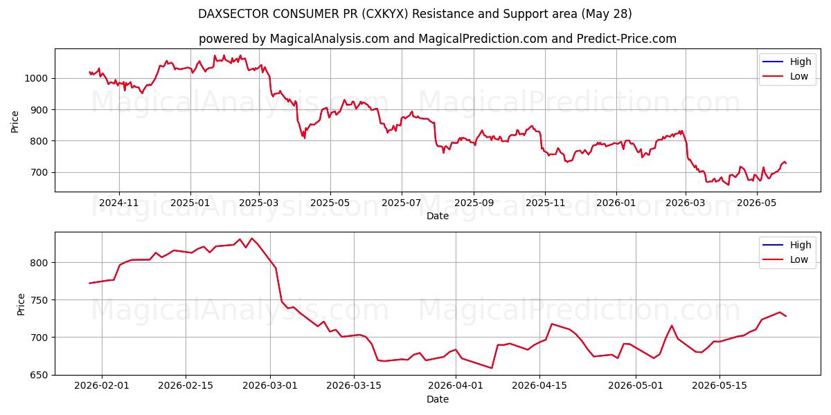  DAXSECTOR CONSUMER PR (CXKYX) Support and Resistance area (27 May) 