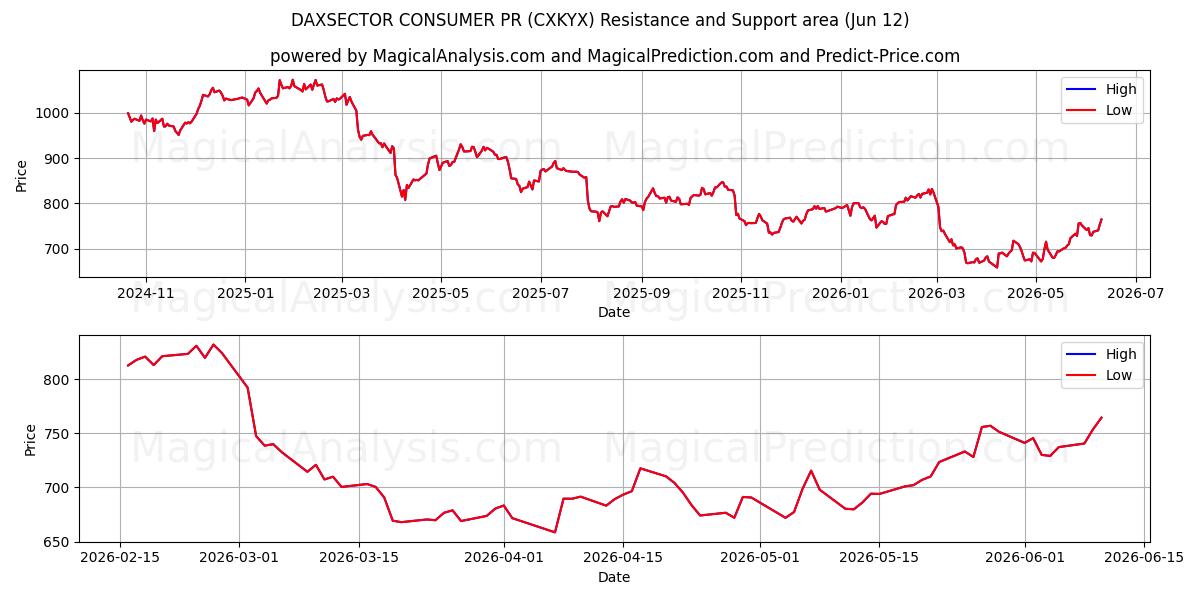 DAXSECTOR FORBRUGER PR (CXKYX) Support and Resistance area (11 Jun) 