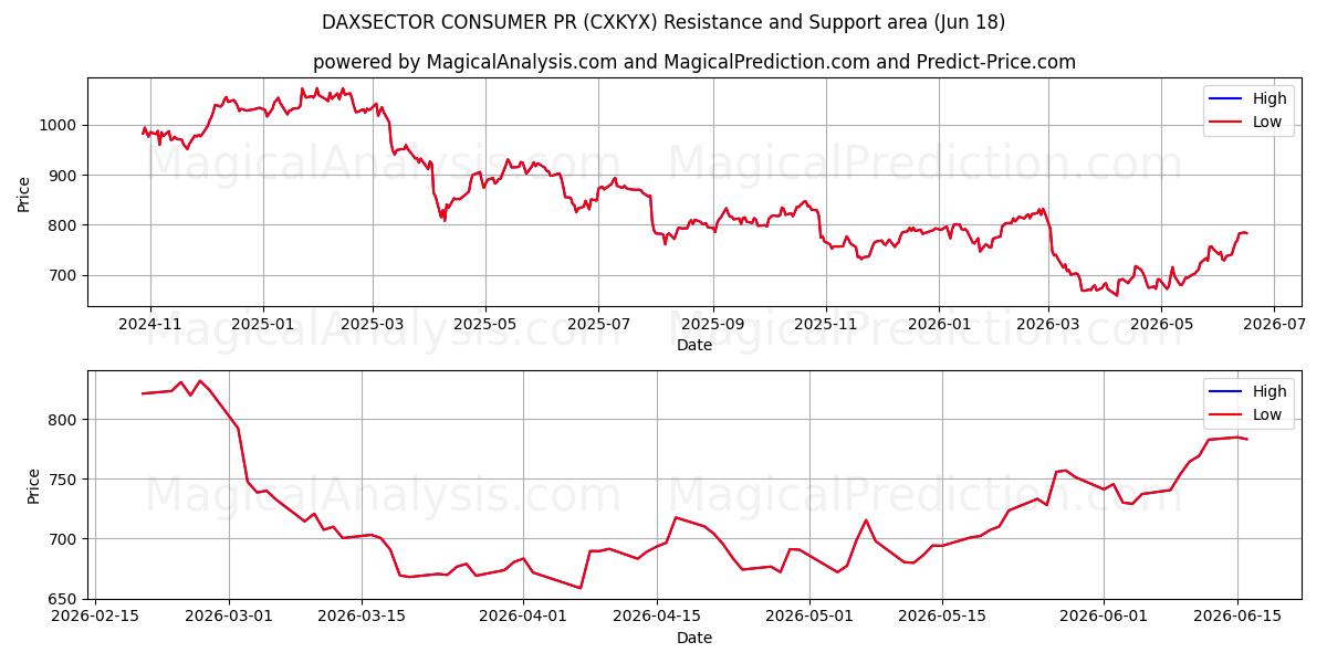  RP CONSOMMATEURS DAXSECTOR (CXKYX) Support and Resistance area (17 Jun) 