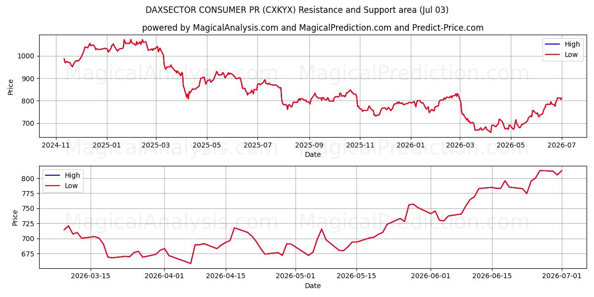  DAXSECTOR FORBRUGER PR (CXKYX) Support and Resistance area (02 Jul) 