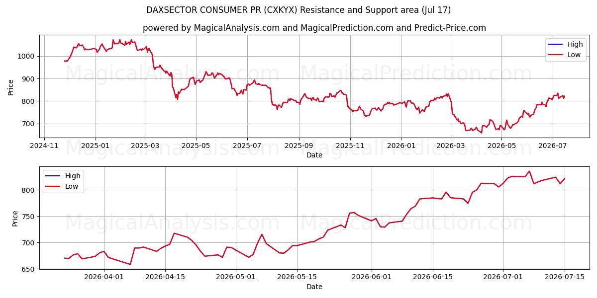  داكسسيكتور المستهلك العلاقات العامة (CXKYX) Support and Resistance area (16 Jul) 