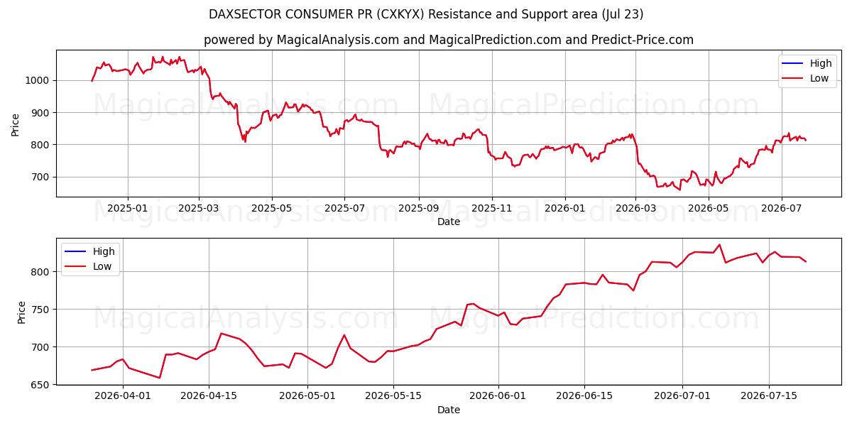  DAXSECTOR FORBRUGER PR (CXKYX) Support and Resistance area (22 Jul) 
