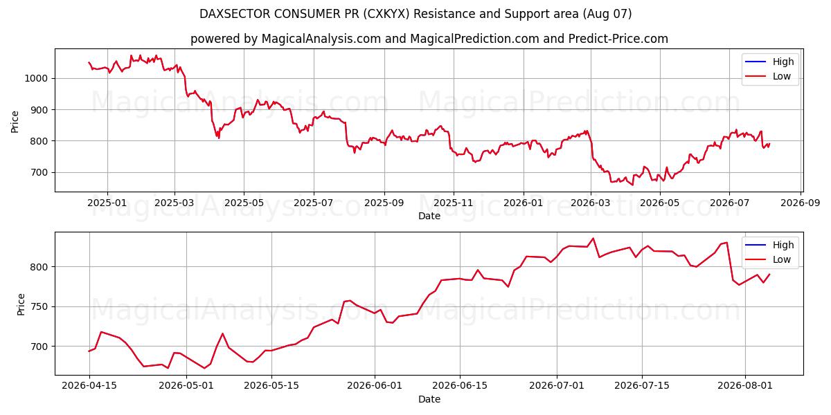 داكسسيكتور المستهلك العلاقات العامة (CXKYX) Support and Resistance area (06 Aug) 