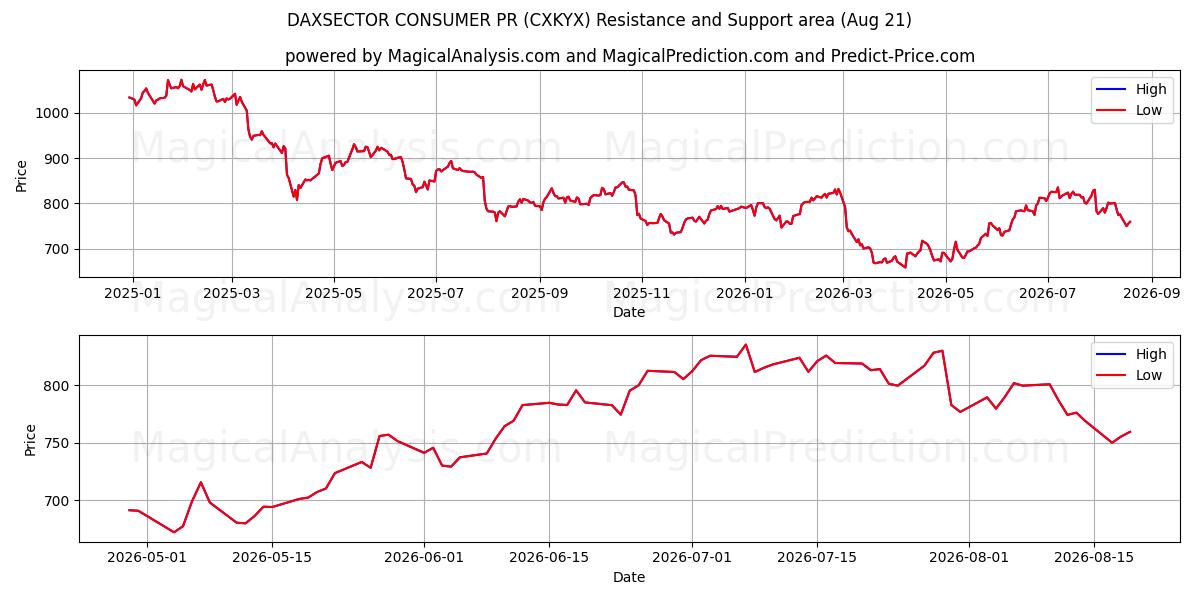  DAXSECTOR VERBRAUCHERPR (CXKYX) Support and Resistance area (20 Aug) 