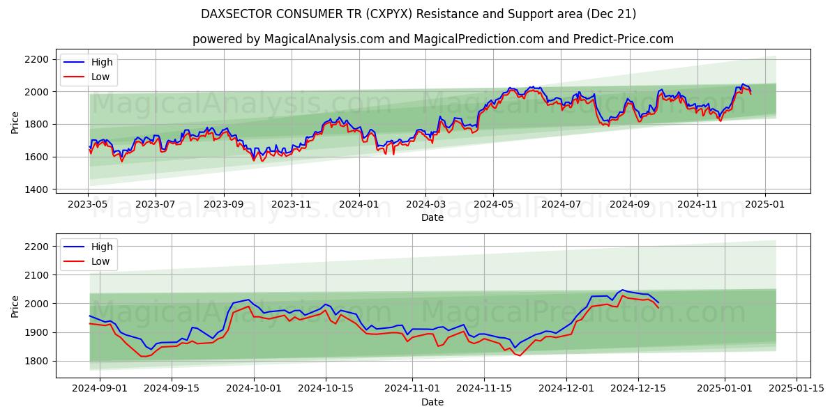  DAXSECTOR CONSUMIDOR TR (CXPYX) Support and Resistance area (21 Dec) 