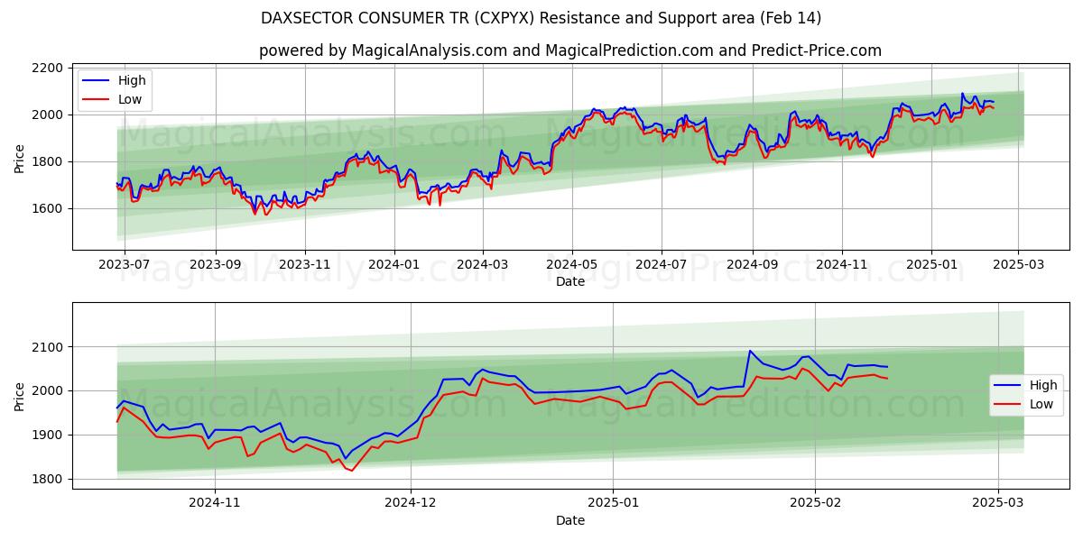  DAXSECTOR CONSUMER TR (CXPYX) Support and Resistance area (04 Feb) 