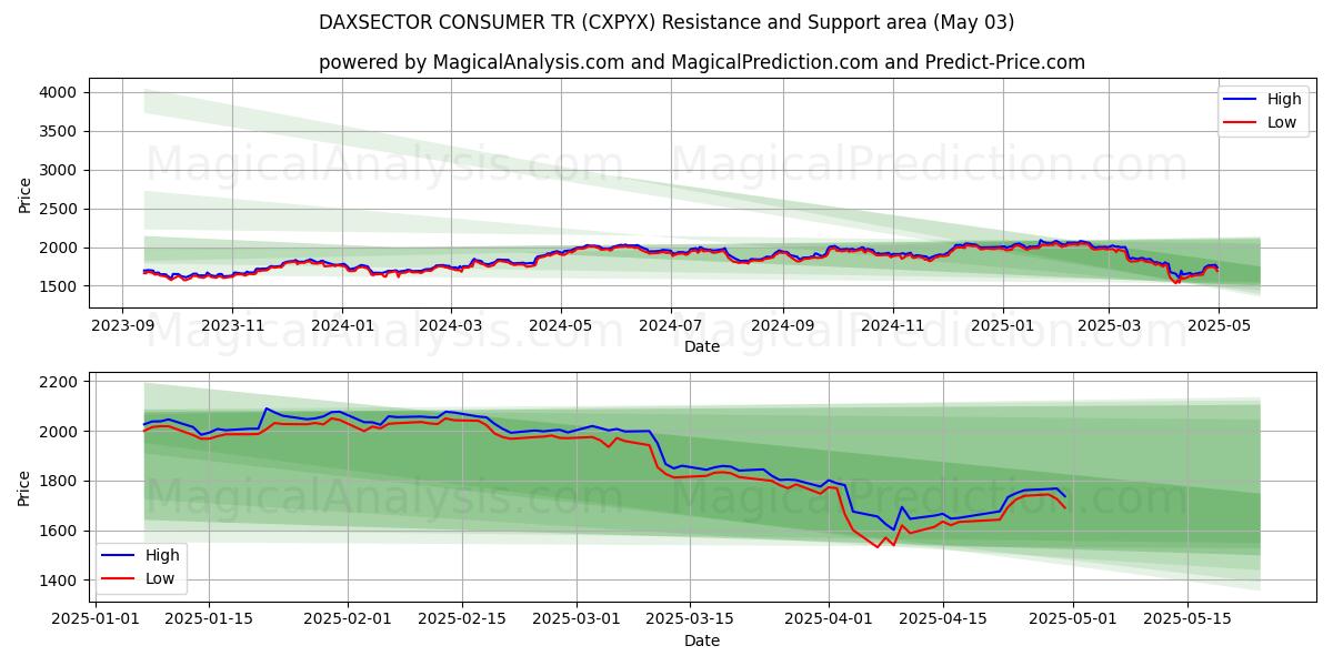 DAXSECTOR CONSUMER TR (CXPYX) Support and Resistance area (03 May) DAXSECTOR CONSUMER TR (CXPYX) Support and Resistance area (03 May)