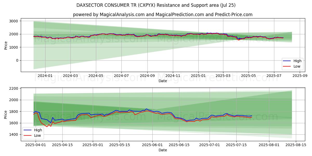  DAXSECTOR 消费者 TR (CXPYX) Support and Resistance area (24 Jul) 