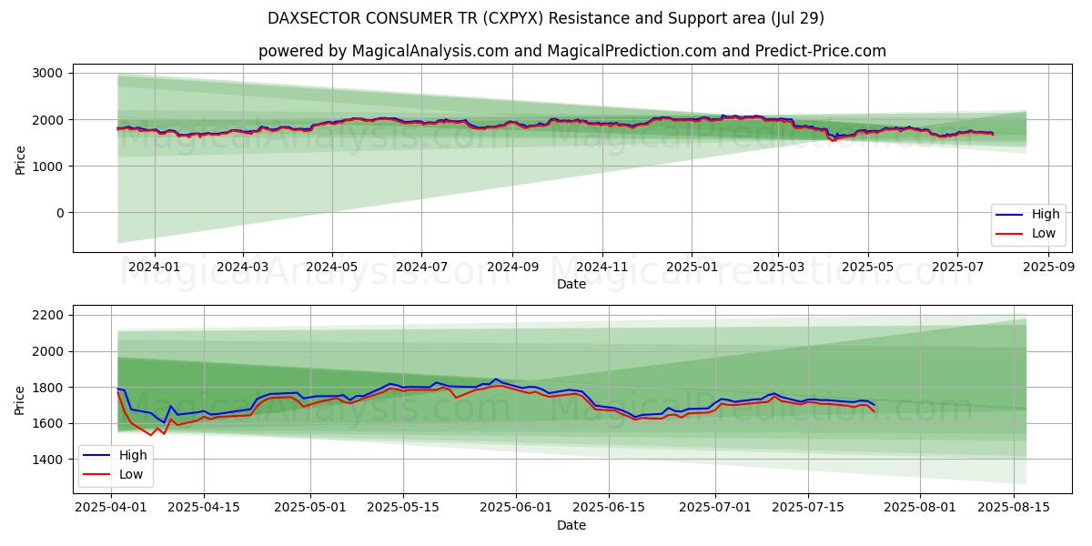  DAXSECTOR CONSUMIDOR TR (CXPYX) Support and Resistance area (25 Jul) 