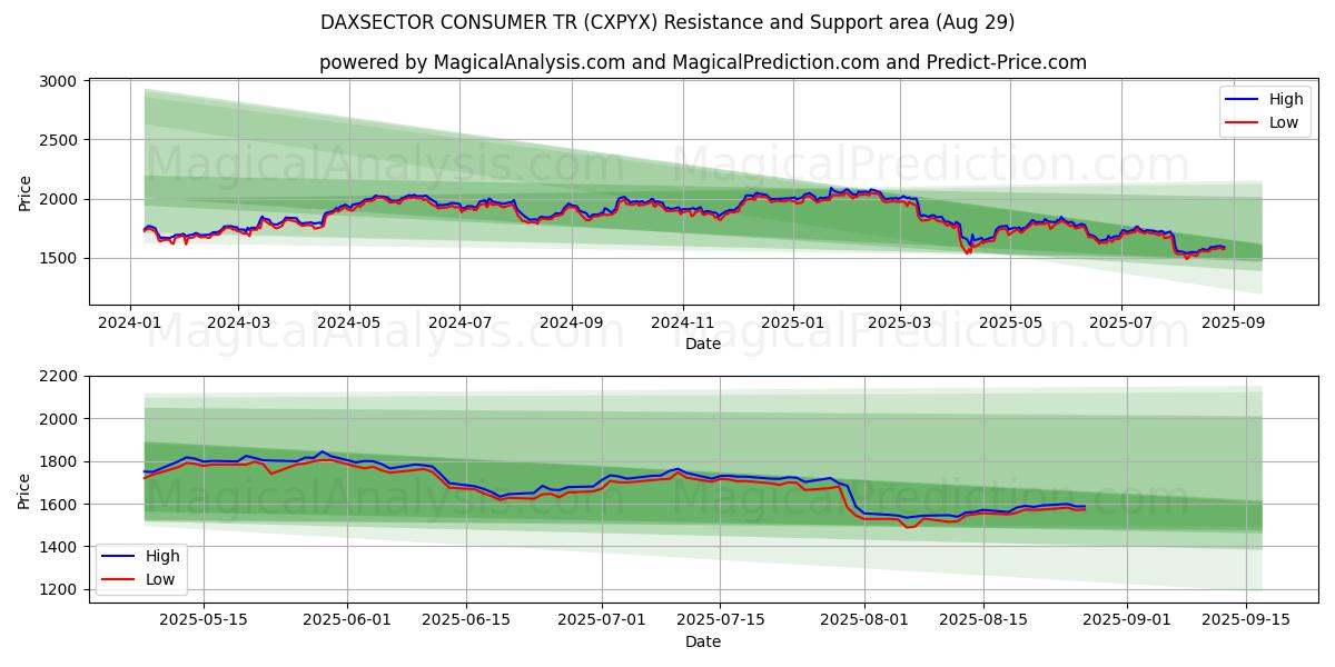  DAXSECTOR CONSUMER TR (CXPYX) Support and Resistance area (28 Aug) 