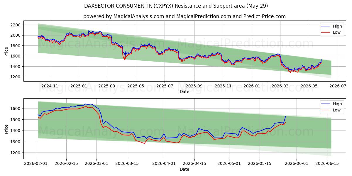  DAXSECTOR CONSOMMATEUR TR (CXPYX) Support and Resistance area (28 May) 