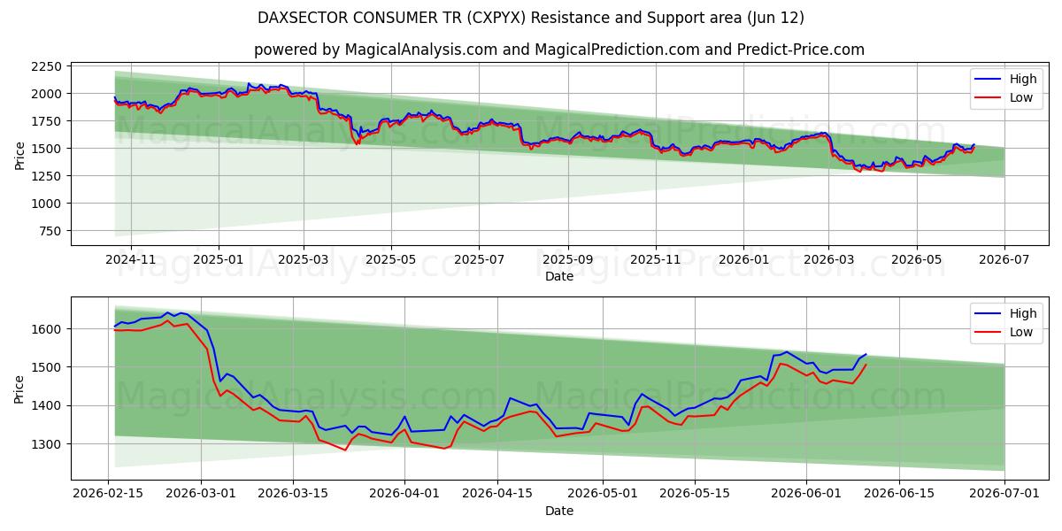  DAXSECTOR CONSUMER TR (CXPYX) Support and Resistance area (04 Jun) 