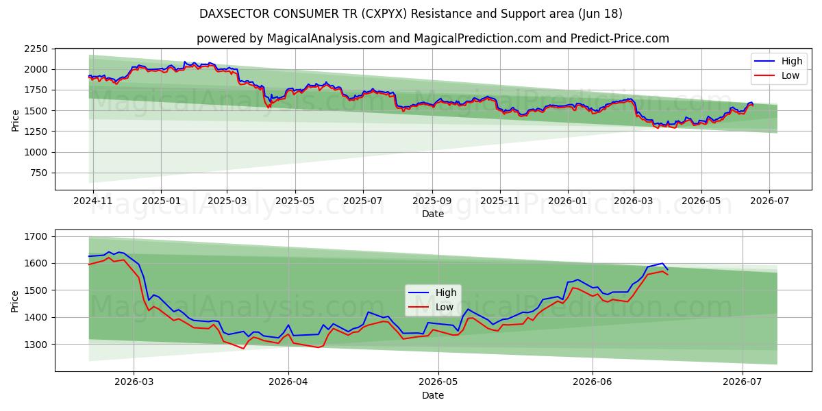  DAXSECTOR CONSUMER TR (CXPYX) Support and Resistance area (16 Jun) 