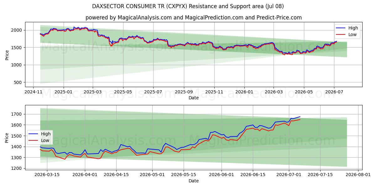  DAXSECTOR CONSUMER TR (CXPYX) Support and Resistance area (06 Jul) 