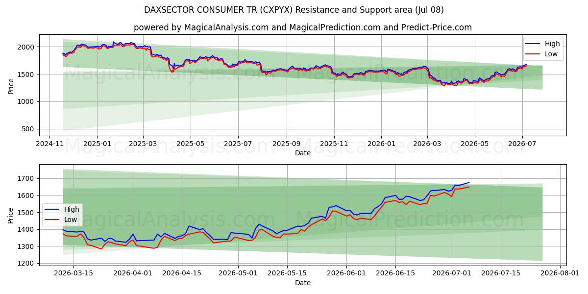  DAXSECTOR CONSUMER TR (CXPYX) Support and Resistance area (07 Jul) 