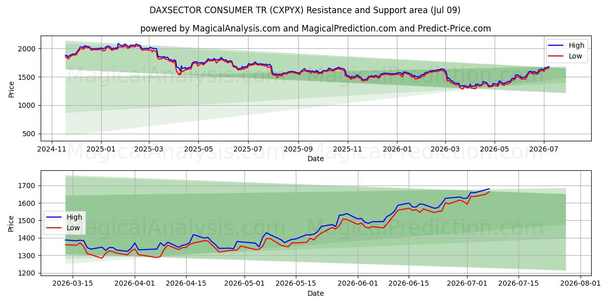  DAXSECTOR CONSOMMATEUR TR (CXPYX) Support and Resistance area (08 Jul) 