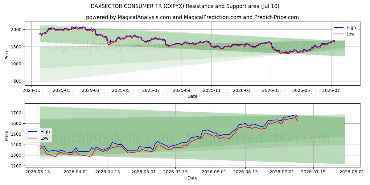  DAXSECTOR CONSUMER TR (CXPYX) Support and Resistance area (09 Jul) 