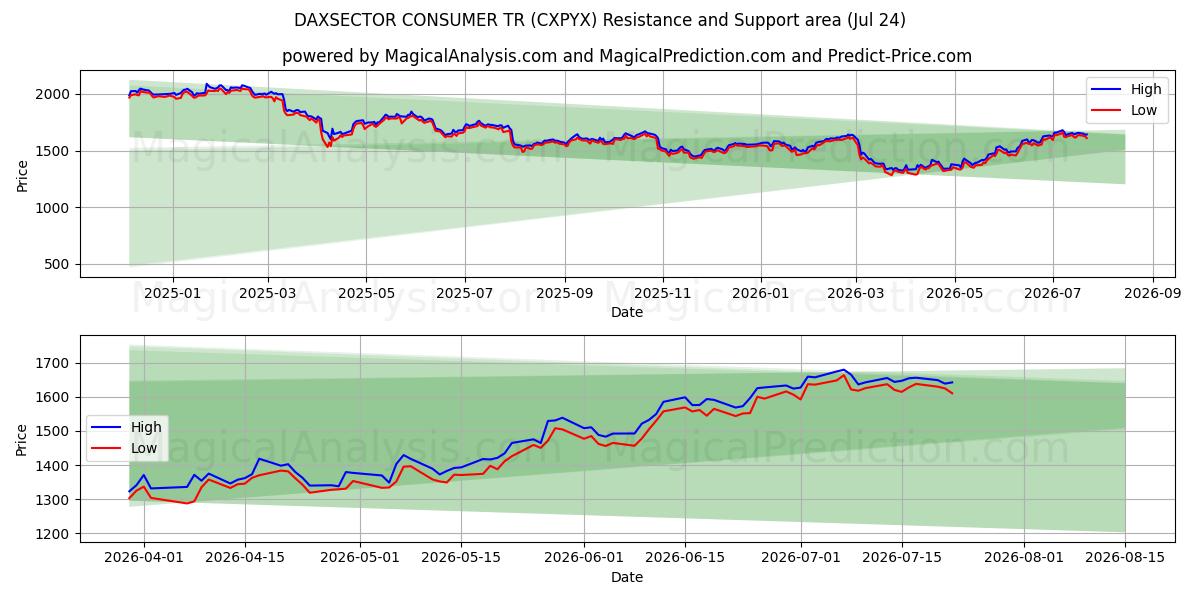  DAXSECTOR CONSUMER TR (CXPYX) Support and Resistance area (23 Jul) 