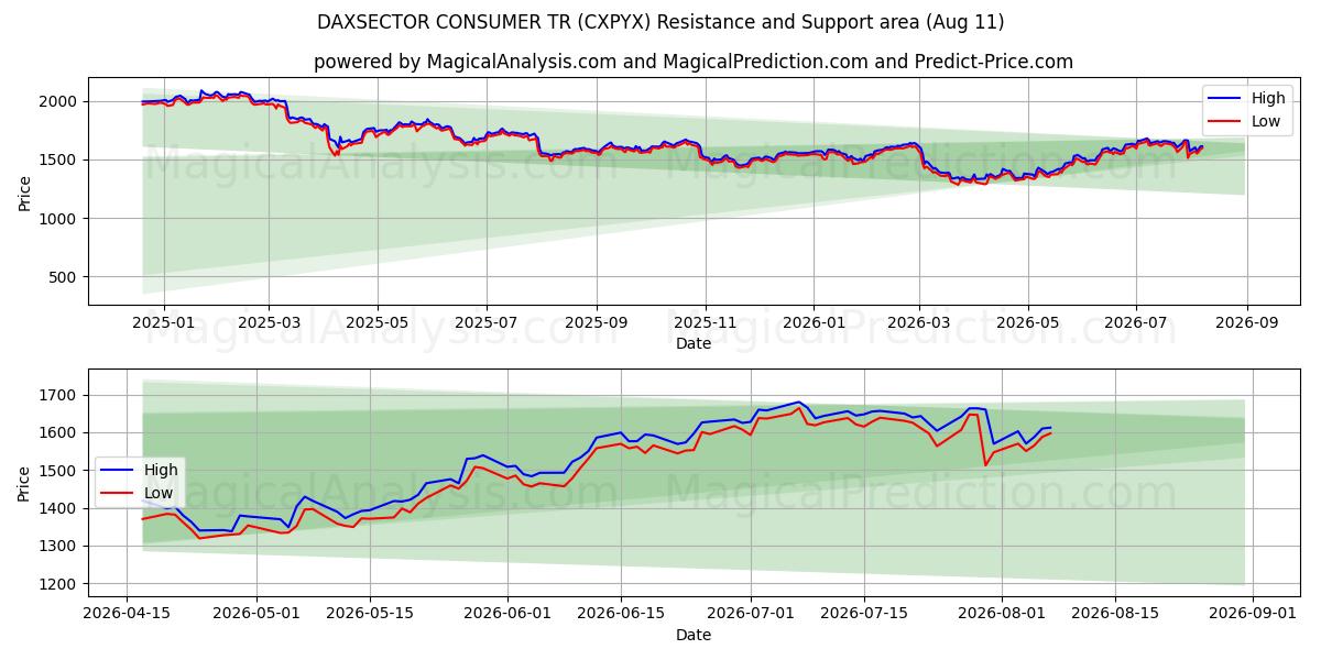  DAXSECTOR CONSUMER TR (CXPYX) Support and Resistance area (10 Aug) 