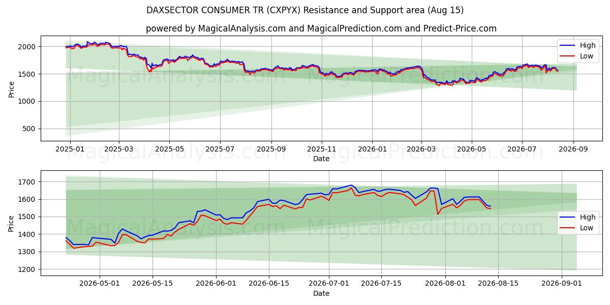  DAXSECTOR CONSUMER TR (CXPYX) Support and Resistance area (13 Aug) 