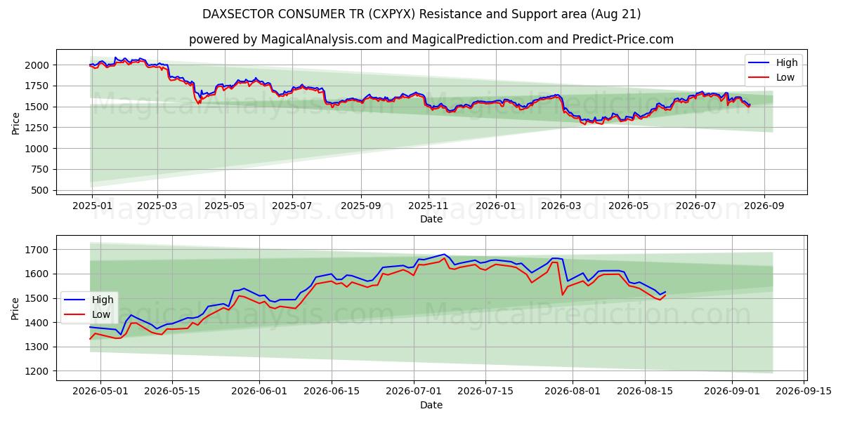  DAXSECTOR CONSUMER TR (CXPYX) Support and Resistance area (20 Aug) 