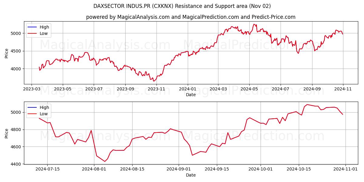  DAXSECTOR INDUS.PR (CXKNX) Support and Resistance area (02 Nov) 