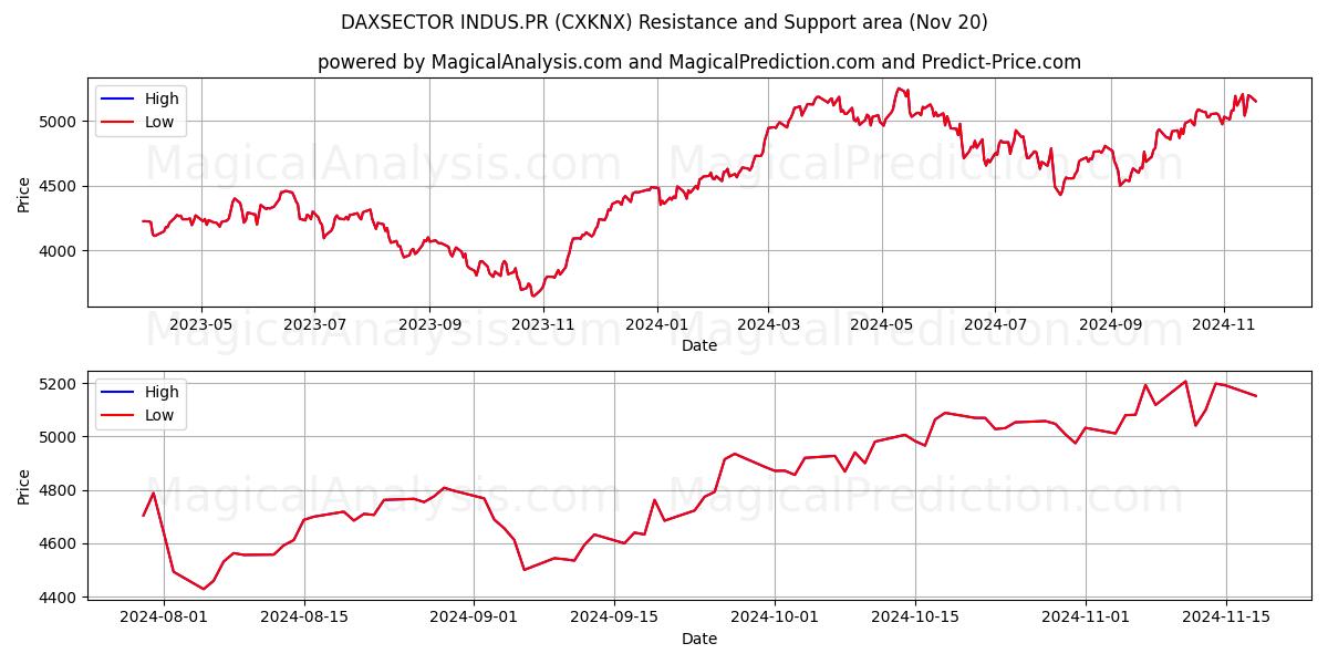  داكسسيكتور إندوس.بر (CXKNX) Support and Resistance area (20 Nov) 