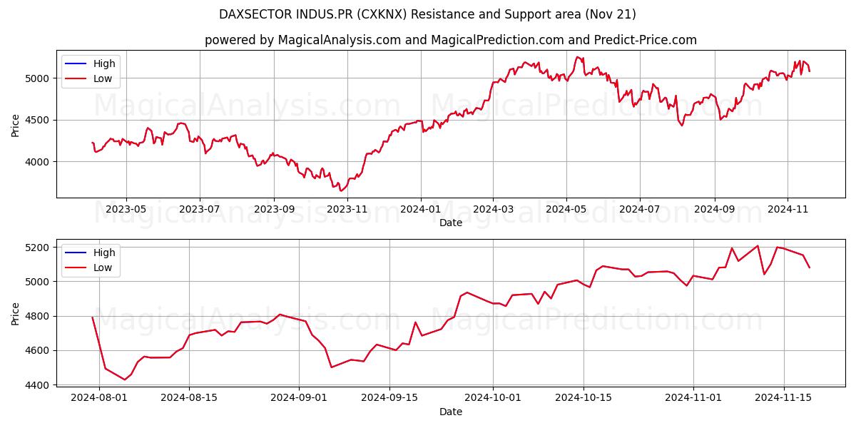  DAXSECTOR INDUS.PR (CXKNX) Support and Resistance area (21 Nov) 