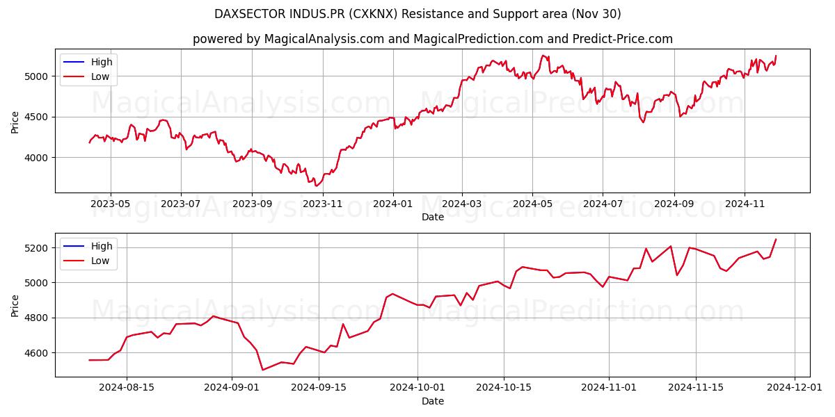  DAXSECTOR INDUS.PR (CXKNX) Support and Resistance area (30 Nov) 