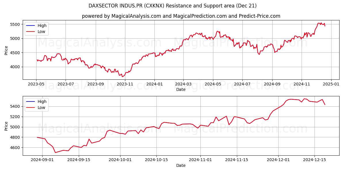  DAXSECTOR INDUS.PR (CXKNX) Support and Resistance area (21 Dec) 