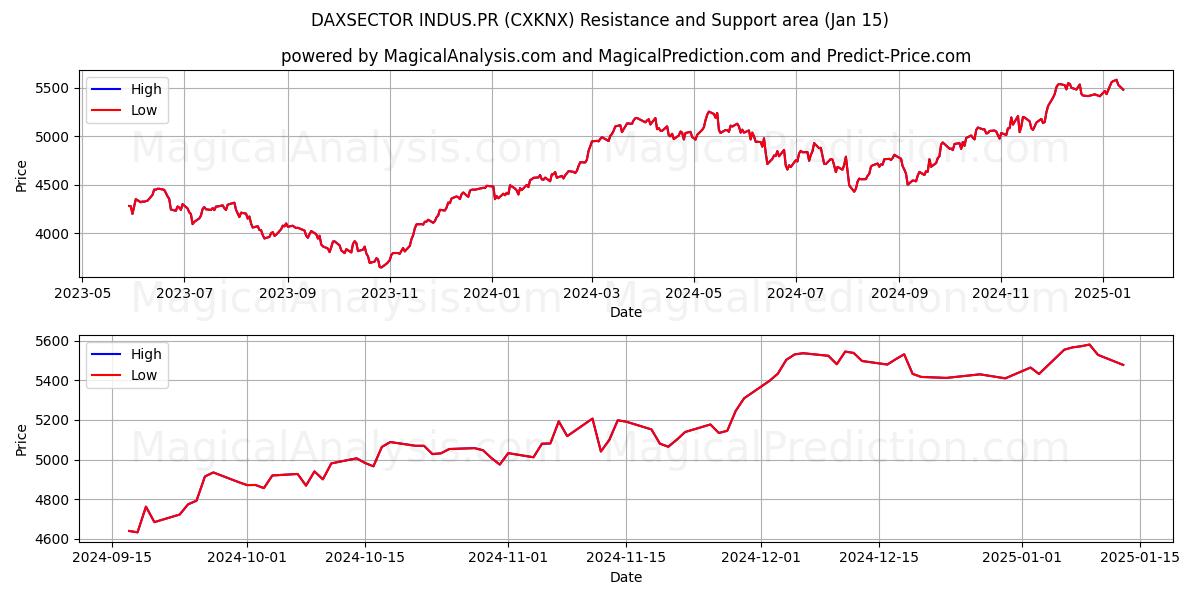  DAXSECTOR INDUS.PR (CXKNX) Support and Resistance area (15 Jan) 