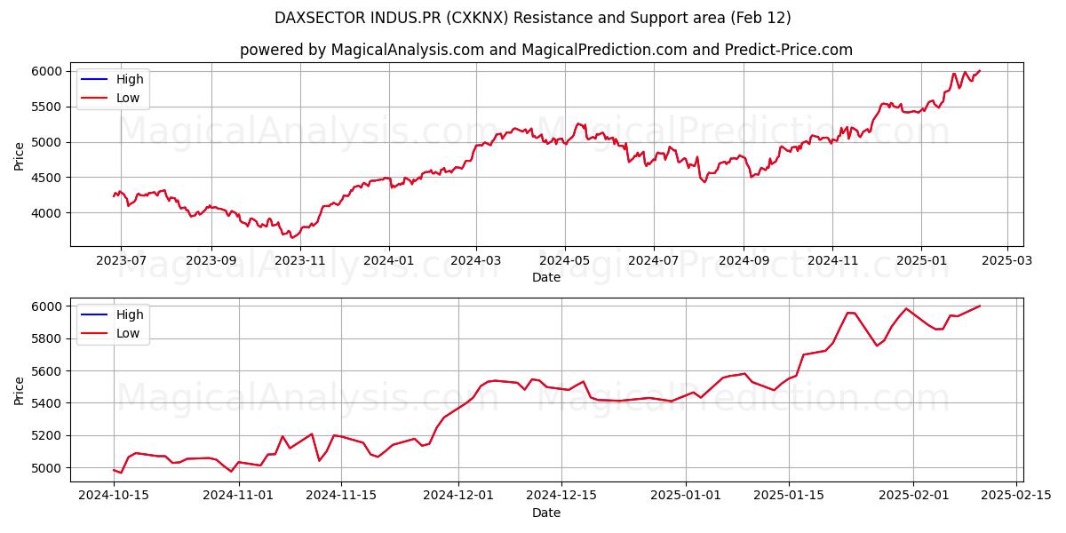  DAXSECTOR INDUS.PR (CXKNX) Support and Resistance area (28 Jan) 