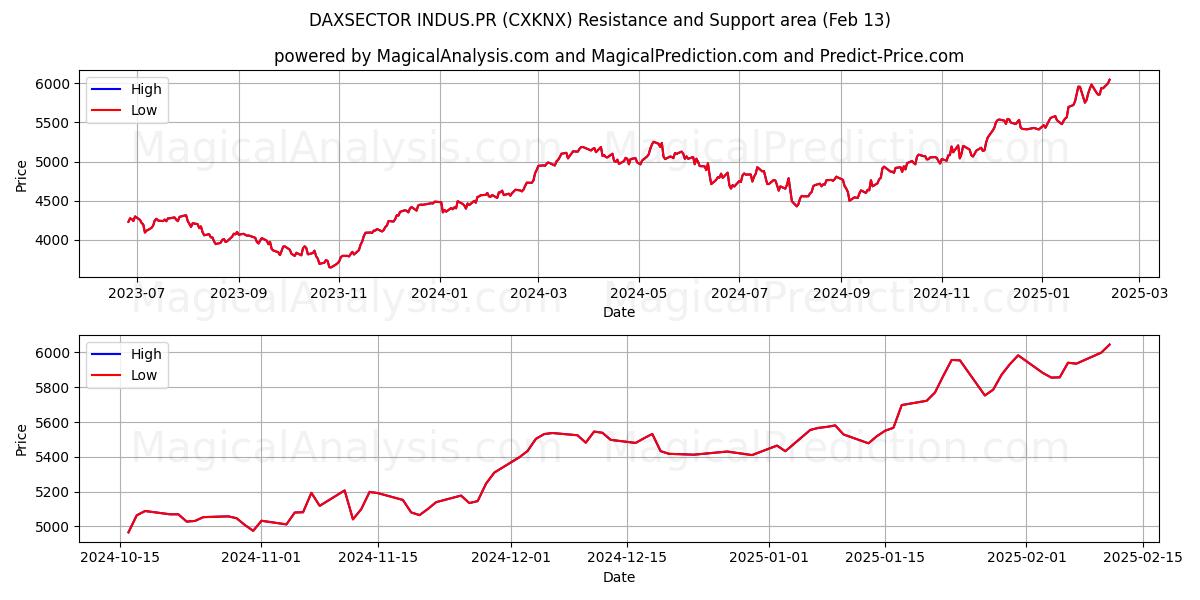  DAXSECTOR INDUS.PR (CXKNX) Support and Resistance area (29 Jan) 