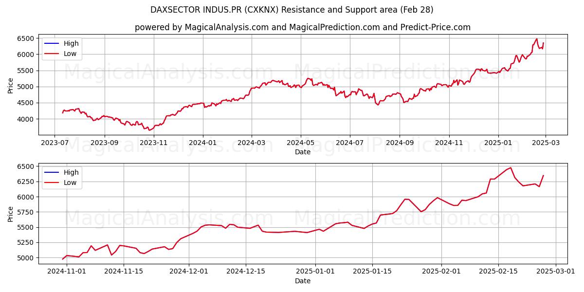  DAXSECTOR INDUS.PR (CXKNX) Support and Resistance area (28 Feb) 