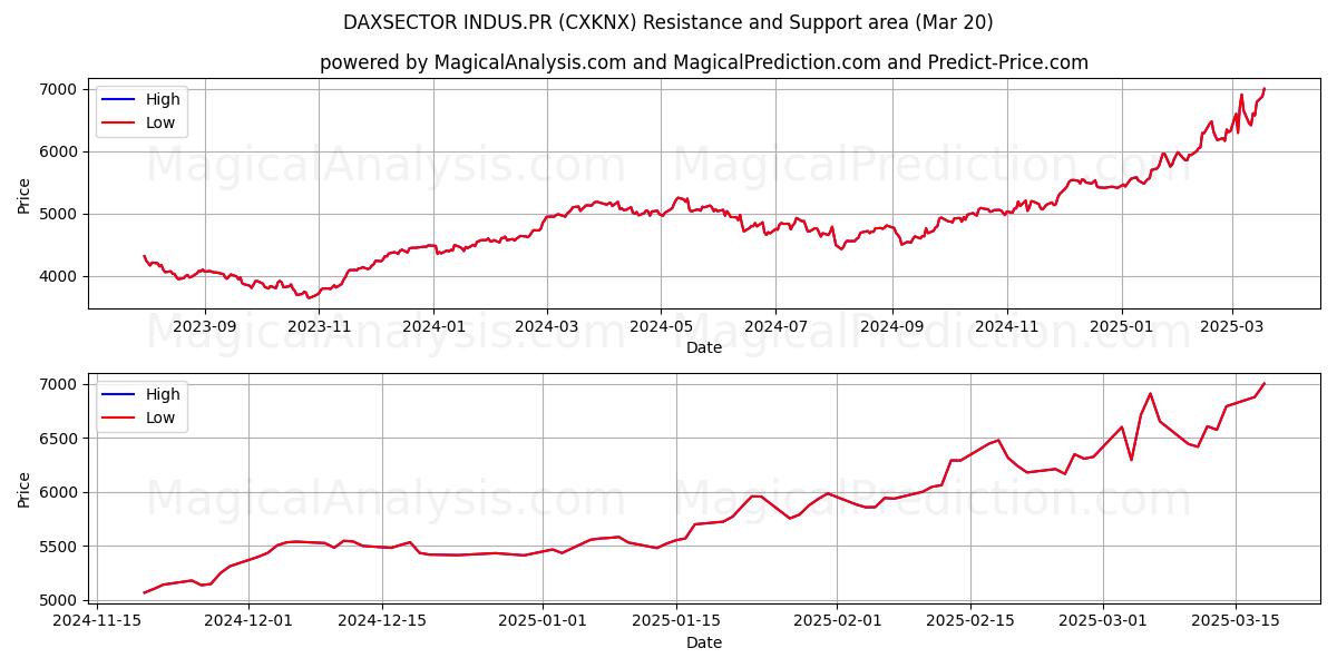  DAXSECTOR INDUS.PR (CXKNX) Support and Resistance area (20 Mar) 