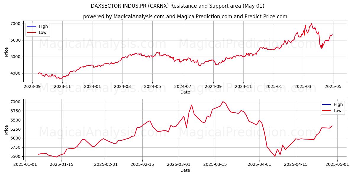  DAXSECTOR INDUS.PR (CXKNX) Support and Resistance area (01 May) 